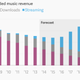 Image for article titled The astonishing growth of Apple Music isn’t all that it seems